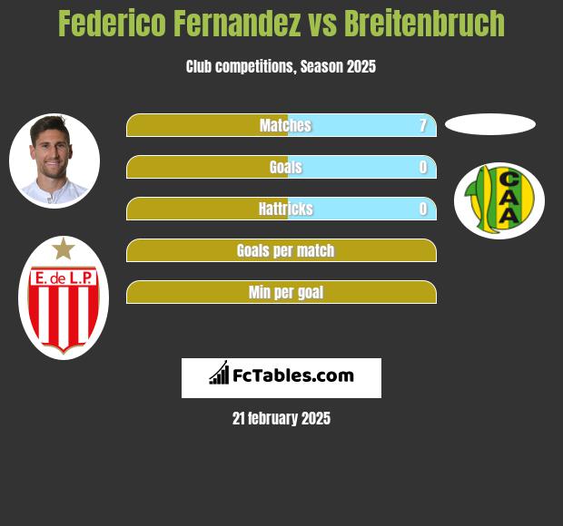 Federico Fernandez vs Breitenbruch h2h player stats