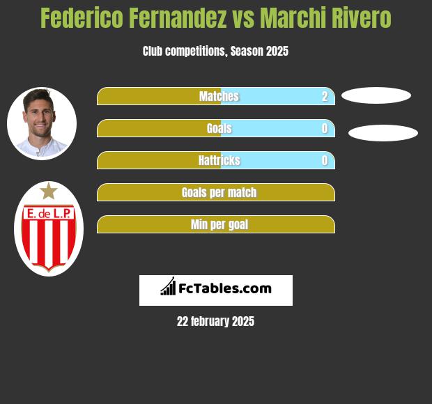 Federico Fernandez vs Marchi Rivero h2h player stats