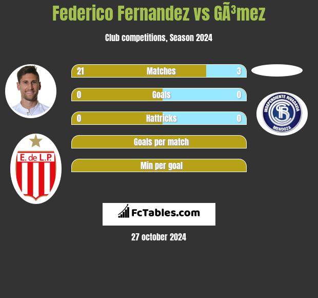 Federico Fernandez vs GÃ³mez h2h player stats