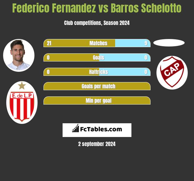 Federico Fernandez vs Barros Schelotto h2h player stats