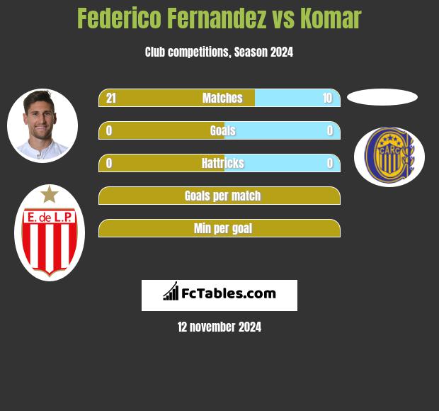 Federico Fernandez vs Komar h2h player stats