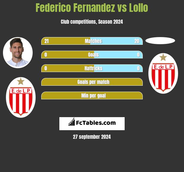 Federico Fernandez vs Lollo h2h player stats