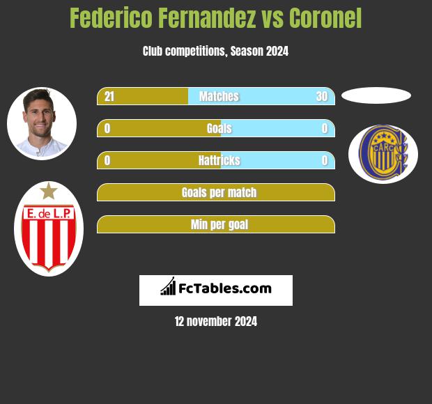 Federico Fernandez vs Coronel h2h player stats