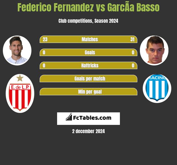 Federico Fernandez vs GarcÃ­a Basso h2h player stats