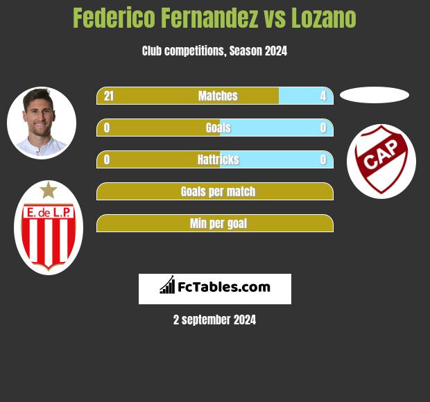 Federico Fernandez vs Lozano h2h player stats