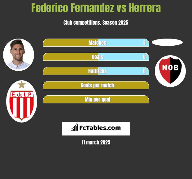 Federico Fernandez vs Herrera h2h player stats