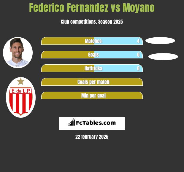 Federico Fernandez vs Moyano h2h player stats