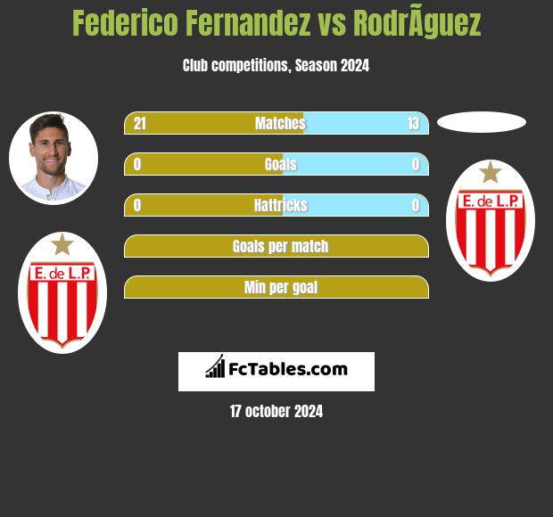 Federico Fernandez vs RodrÃ­guez h2h player stats