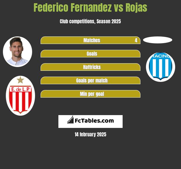 Federico Fernandez vs Rojas h2h player stats