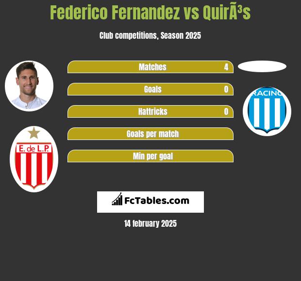 Federico Fernandez vs QuirÃ³s h2h player stats