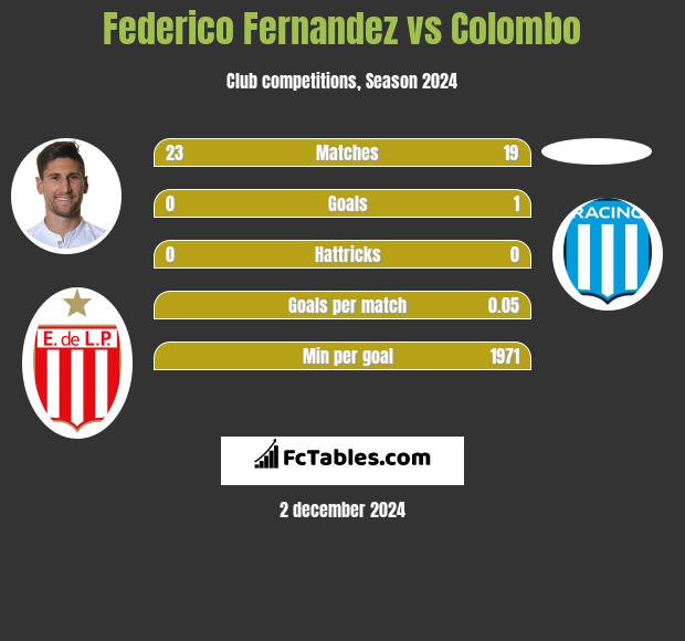 Federico Fernandez vs Colombo h2h player stats