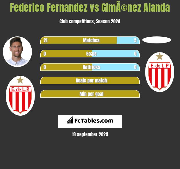 Federico Fernandez vs GimÃ©nez Alanda h2h player stats