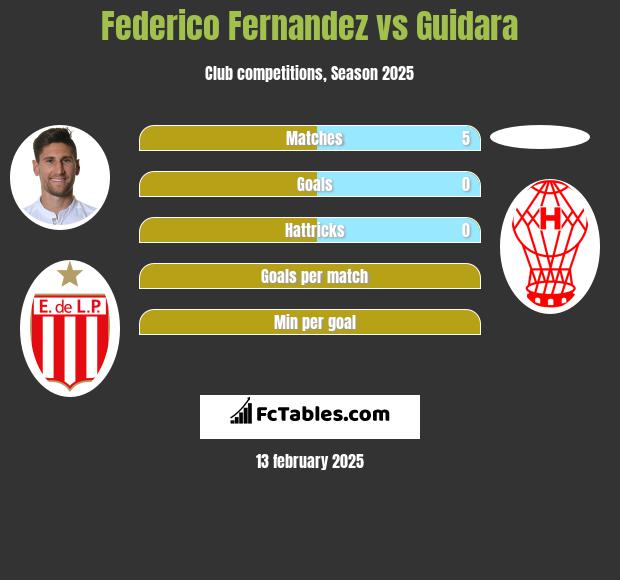 Federico Fernandez vs Guidara h2h player stats