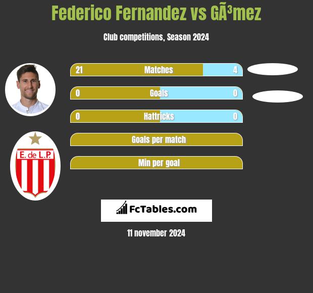 Federico Fernandez vs GÃ³mez h2h player stats