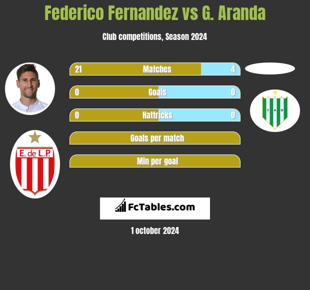 Federico Fernandez vs G. Aranda h2h player stats