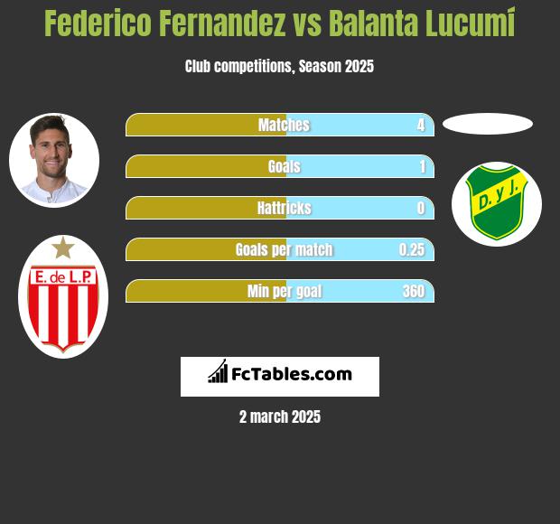 Federico Fernandez vs Balanta Lucumí h2h player stats