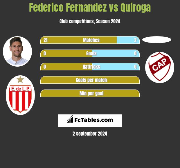 Federico Fernandez vs Quiroga h2h player stats