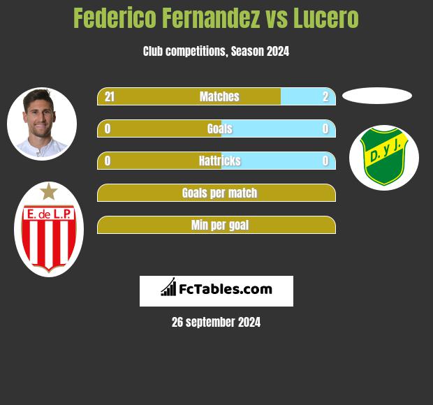 Federico Fernandez vs Lucero h2h player stats