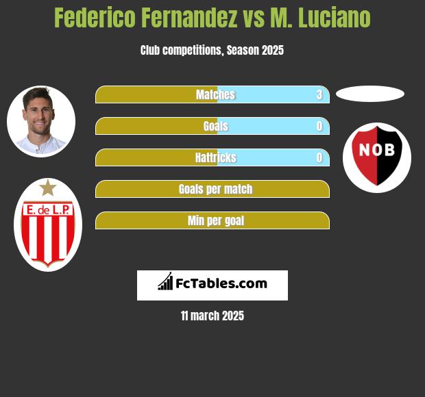 Federico Fernandez vs M. Luciano h2h player stats