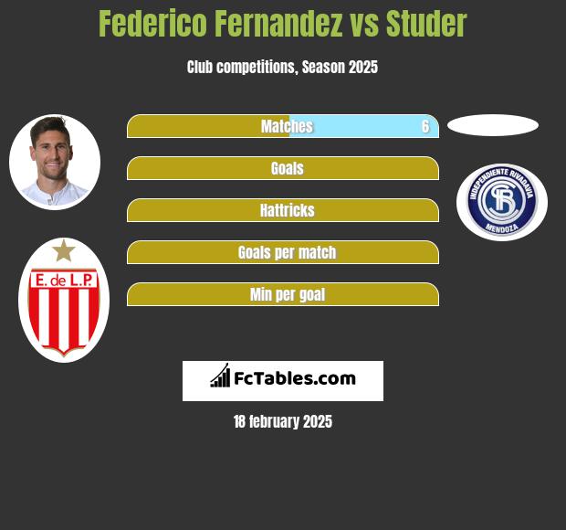 Federico Fernandez vs Studer h2h player stats