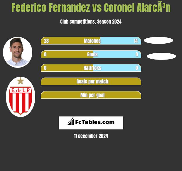 Federico Fernandez vs Coronel AlarcÃ³n h2h player stats