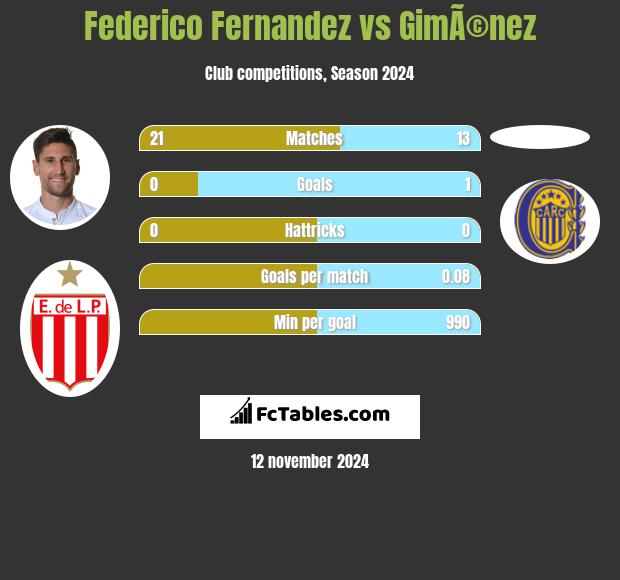 Federico Fernandez vs GimÃ©nez h2h player stats