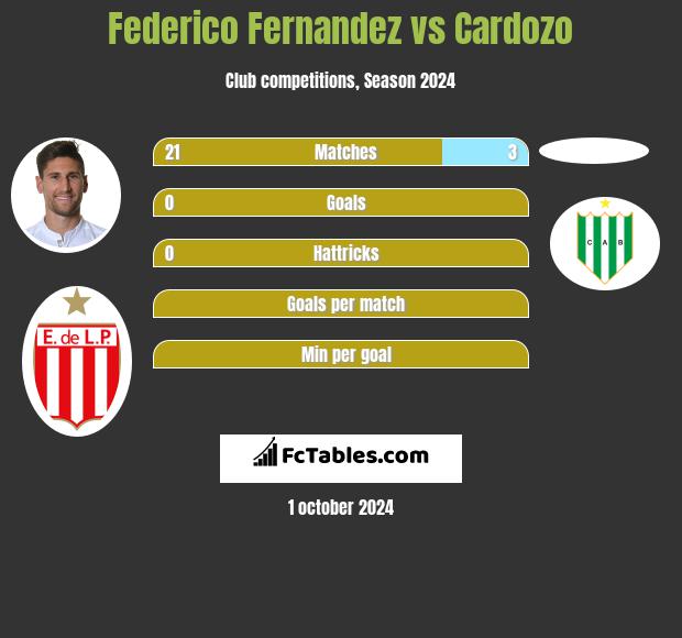 Federico Fernandez vs Cardozo h2h player stats