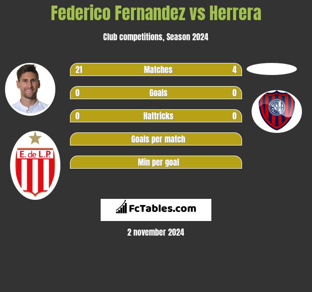 Federico Fernandez vs Herrera h2h player stats