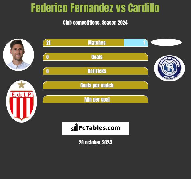 Federico Fernandez vs Cardillo h2h player stats