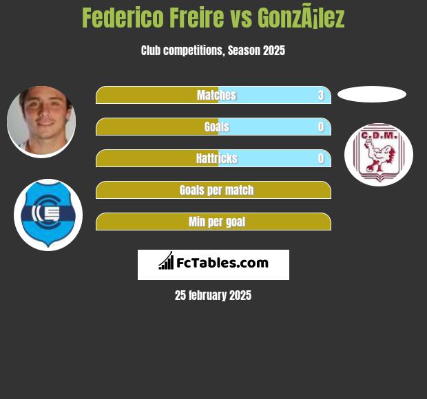 Federico Freire vs GonzÃ¡lez h2h player stats