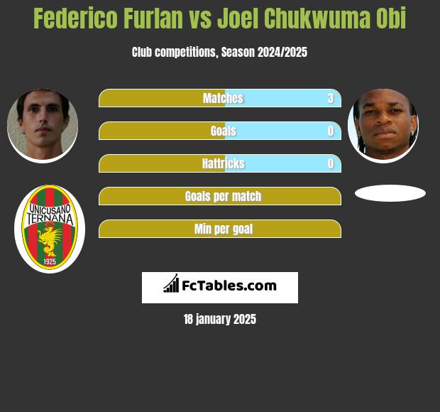 Federico Furlan vs Joel Chukwuma Obi h2h player stats