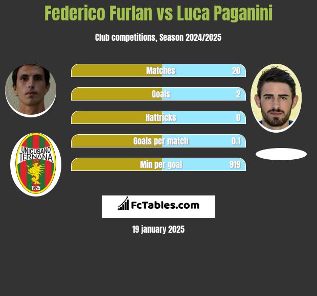 Federico Furlan vs Luca Paganini h2h player stats