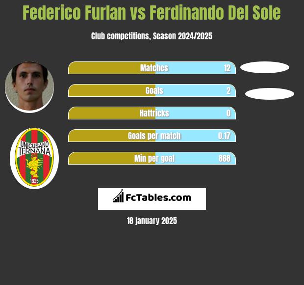 Federico Furlan vs Ferdinando Del Sole h2h player stats