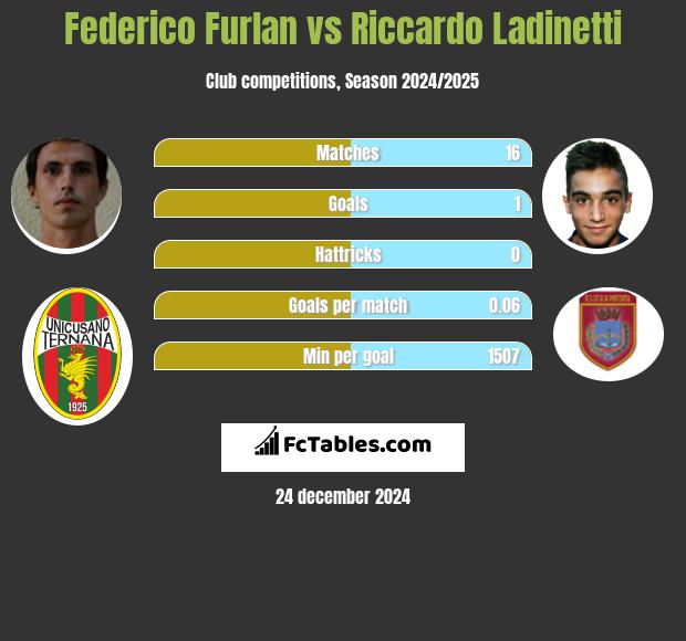 Federico Furlan vs Riccardo Ladinetti h2h player stats