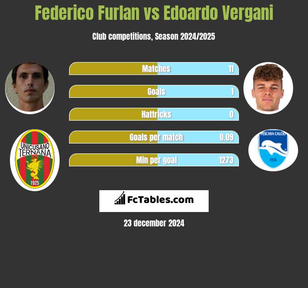 Federico Furlan vs Edoardo Vergani h2h player stats