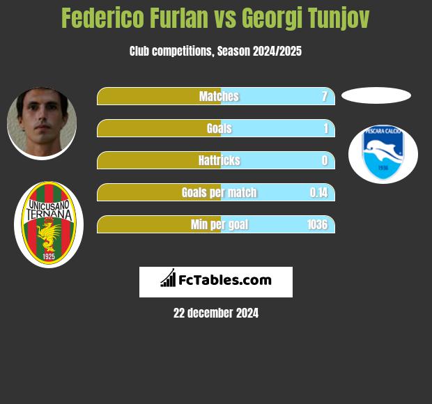 Federico Furlan vs Georgi Tunjov h2h player stats