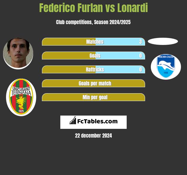 Federico Furlan vs Lonardi h2h player stats