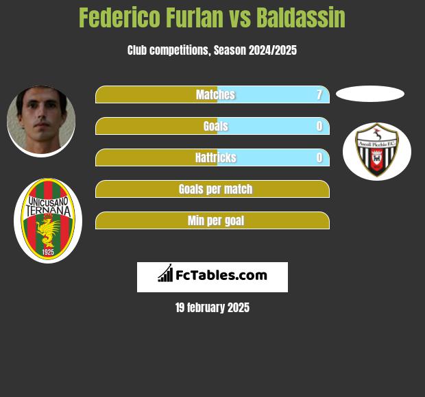 Federico Furlan vs Baldassin h2h player stats