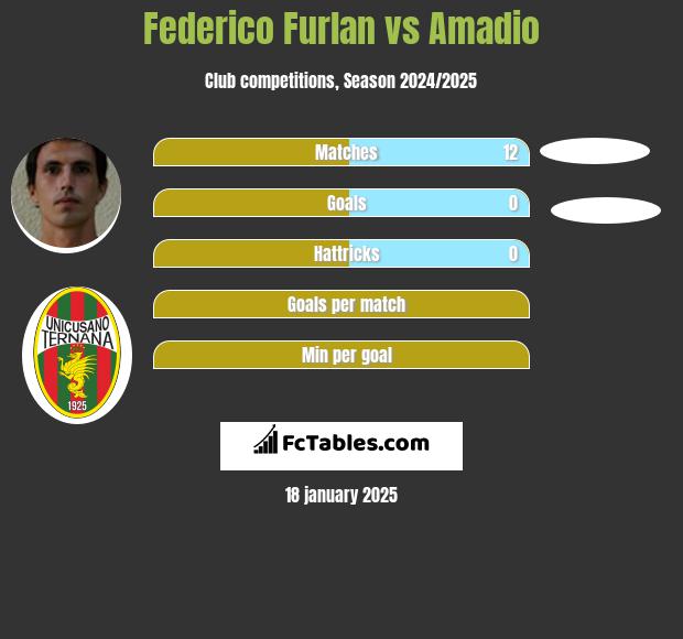 Federico Furlan vs Amadio h2h player stats