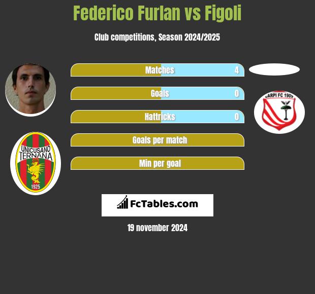 Federico Furlan vs Figoli h2h player stats