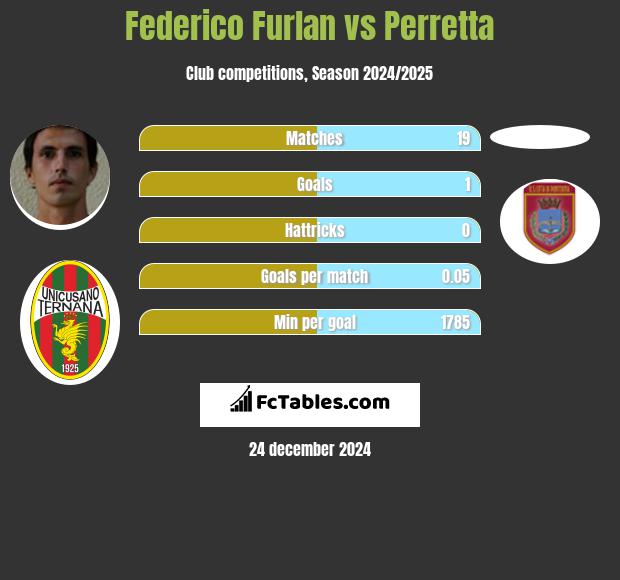 Federico Furlan vs Perretta h2h player stats