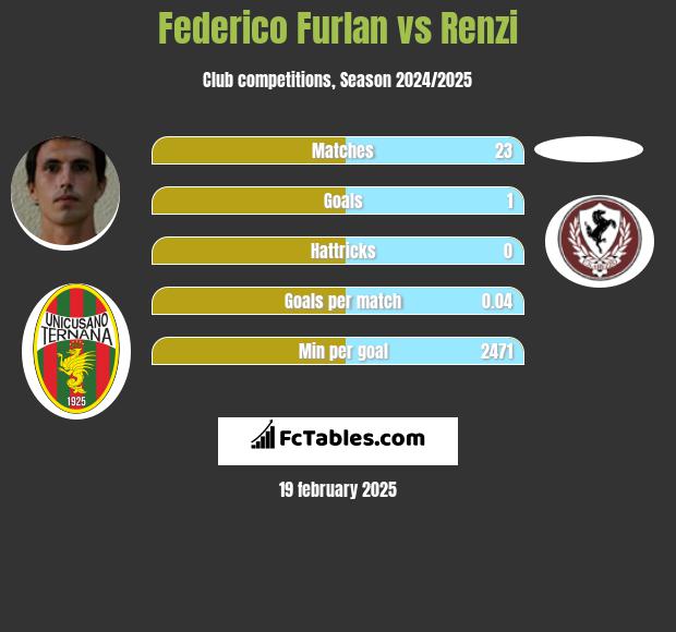 Federico Furlan vs Renzi h2h player stats