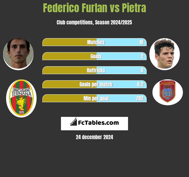 Federico Furlan vs Pietra h2h player stats