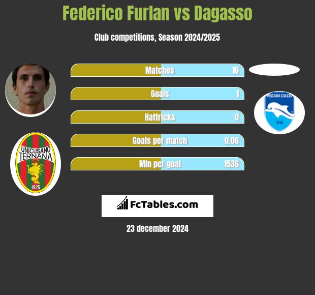 Federico Furlan vs Dagasso h2h player stats