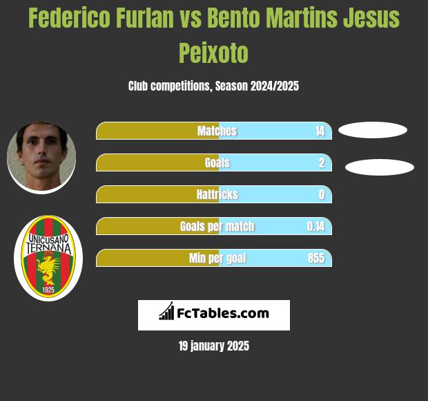 Federico Furlan vs Bento Martins Jesus Peixoto h2h player stats