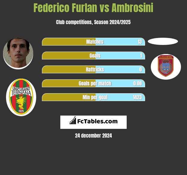 Federico Furlan vs Ambrosini h2h player stats