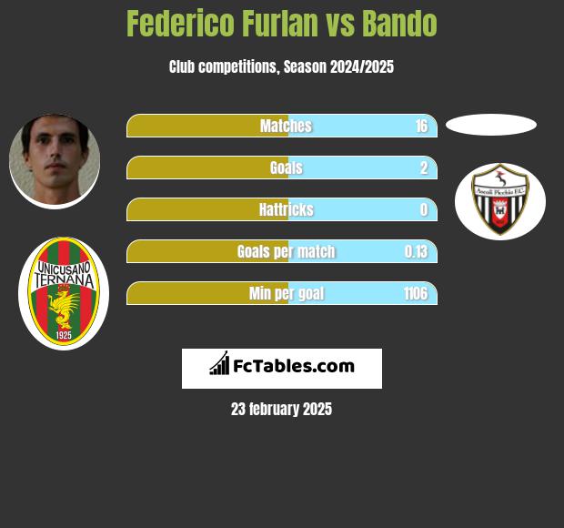 Federico Furlan vs Bando h2h player stats