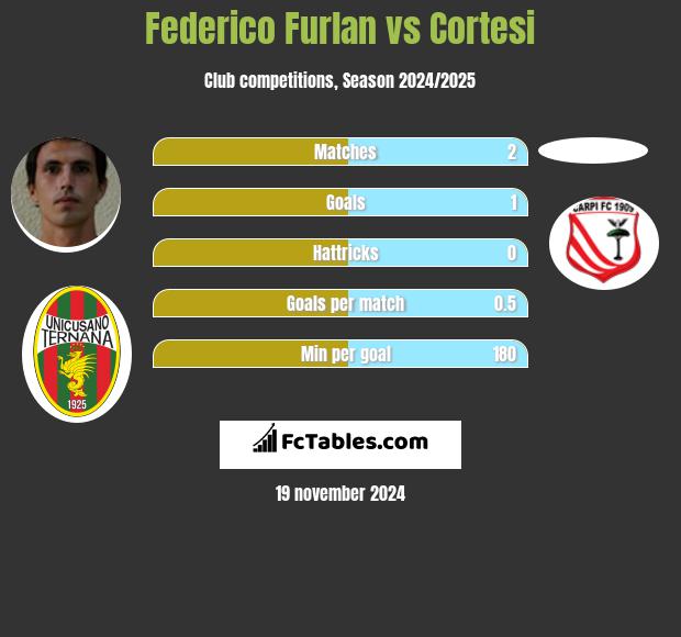 Federico Furlan vs Cortesi h2h player stats