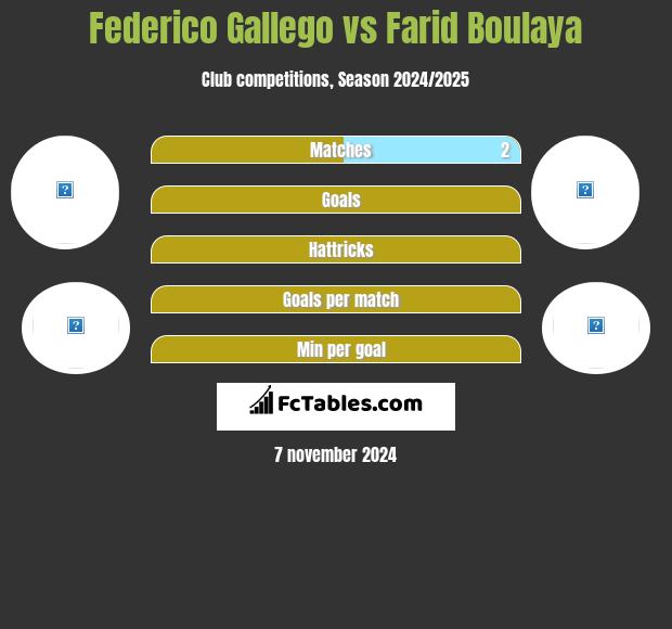 Federico Gallego vs Farid Boulaya h2h player stats