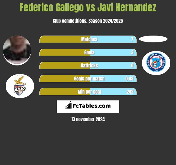 Federico Gallego vs Javi Hernandez h2h player stats